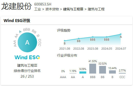 公司可持续发展工作获资本市场认可 Wind ESG评级跃升至A级(图1)